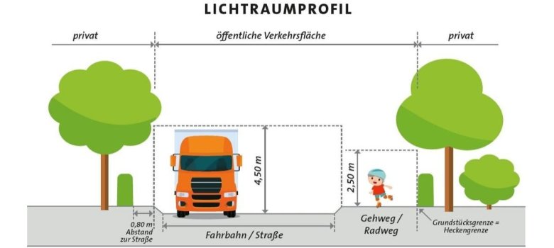 Bild Lichtraumprofil