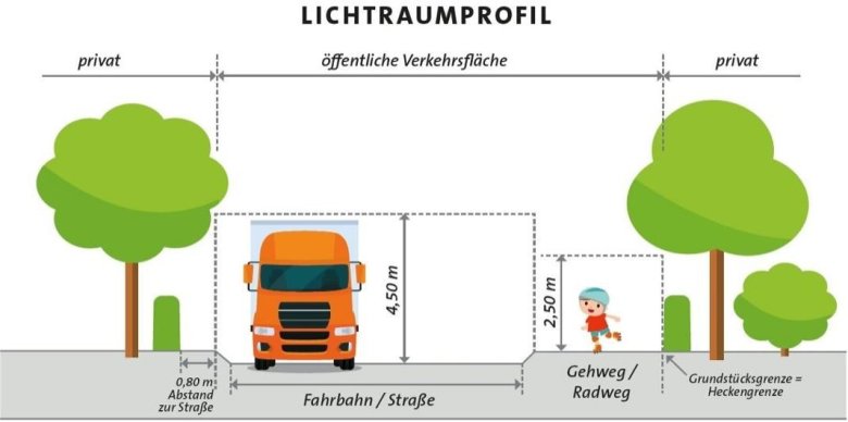 Bild Lichtraumprofil