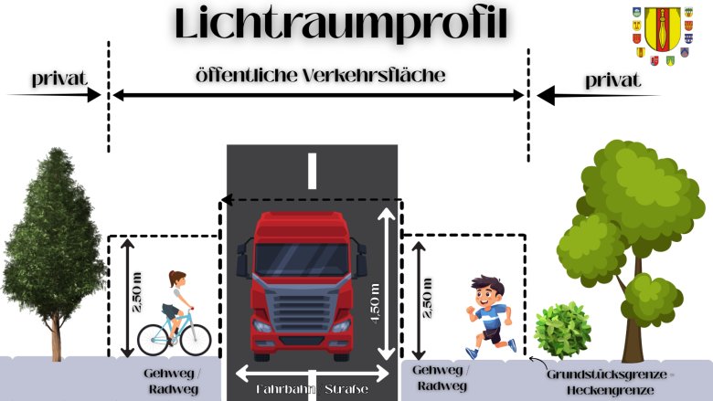 Lichtraumprofil Skizze mit den Abständen, die zum öffentlichen Straßenraum eingehalten werden müssen.